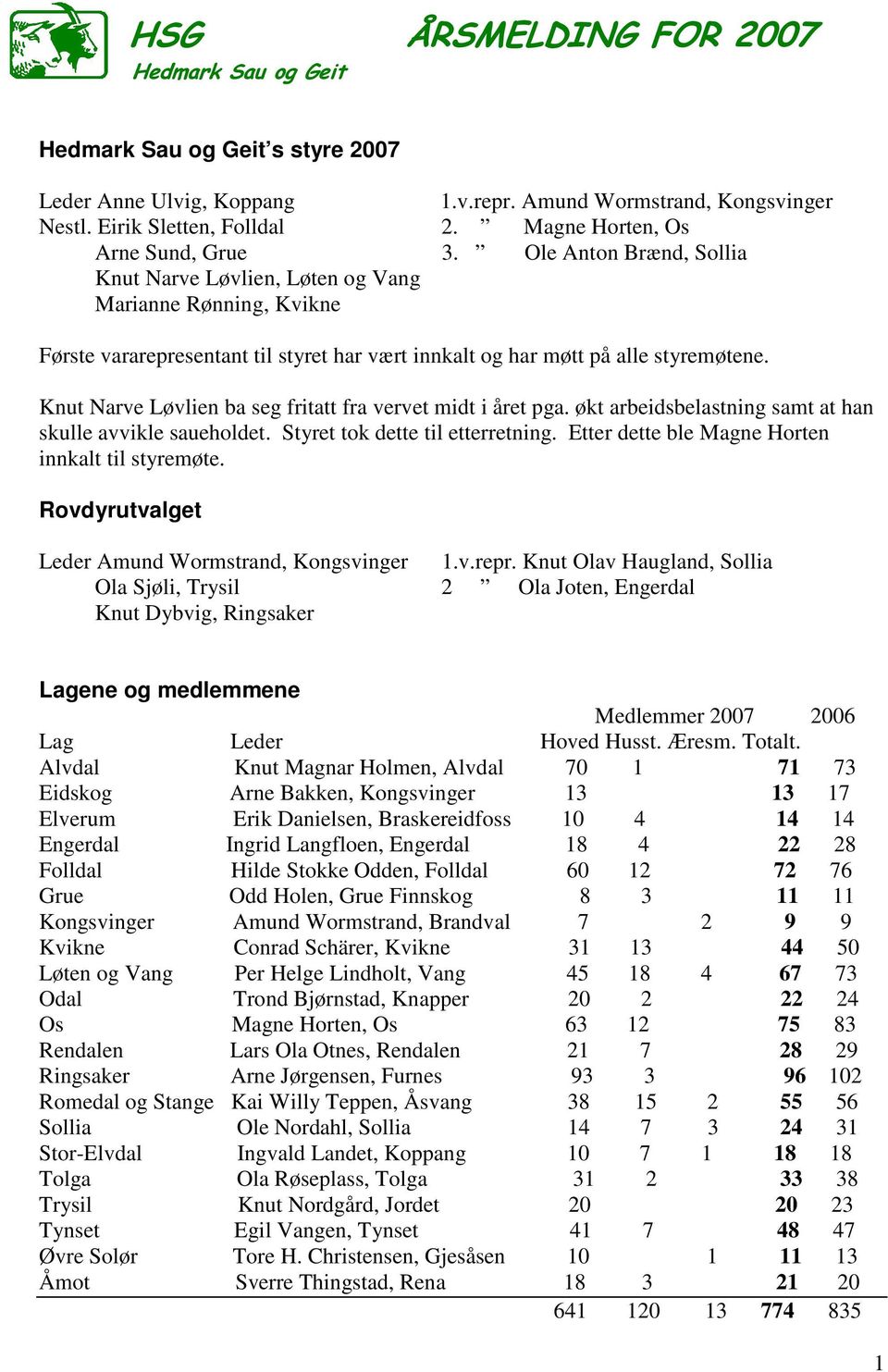 Knut Narve Løvlien ba seg fritatt fra vervet midt i året pga. økt arbeidsbelastning samt at han skulle avvikle saueholdet. Styret tok dette til etterretning.