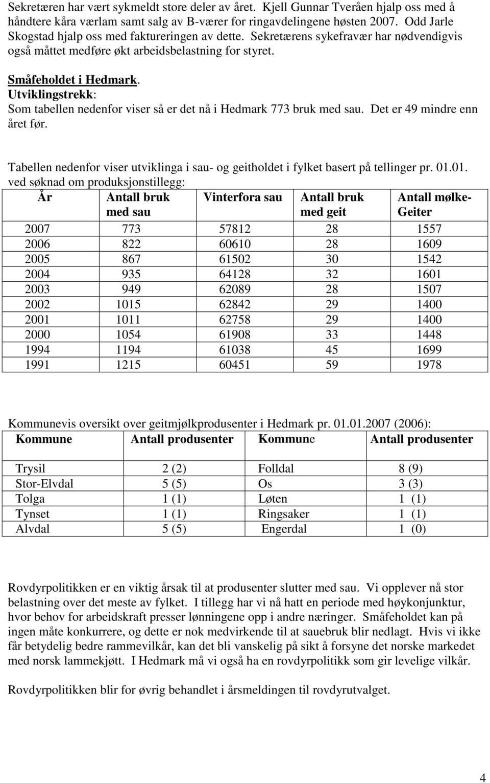 Utviklingstrekk: Som tabellen nedenfor viser så er det nå i Hedmark 773 bruk med sau. Det er 49 mindre enn året før.