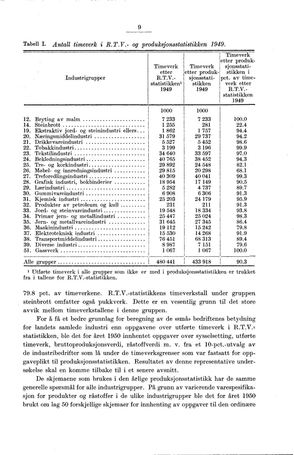 Drikkevareindustri 22. Tobakkindustri 23. Tekstilindustri 24. Bekledningsindustri 25. Tre- og korkindustri 26. Møbel- og innredningsind,ustri 27. Treforedlingsindustri 28.