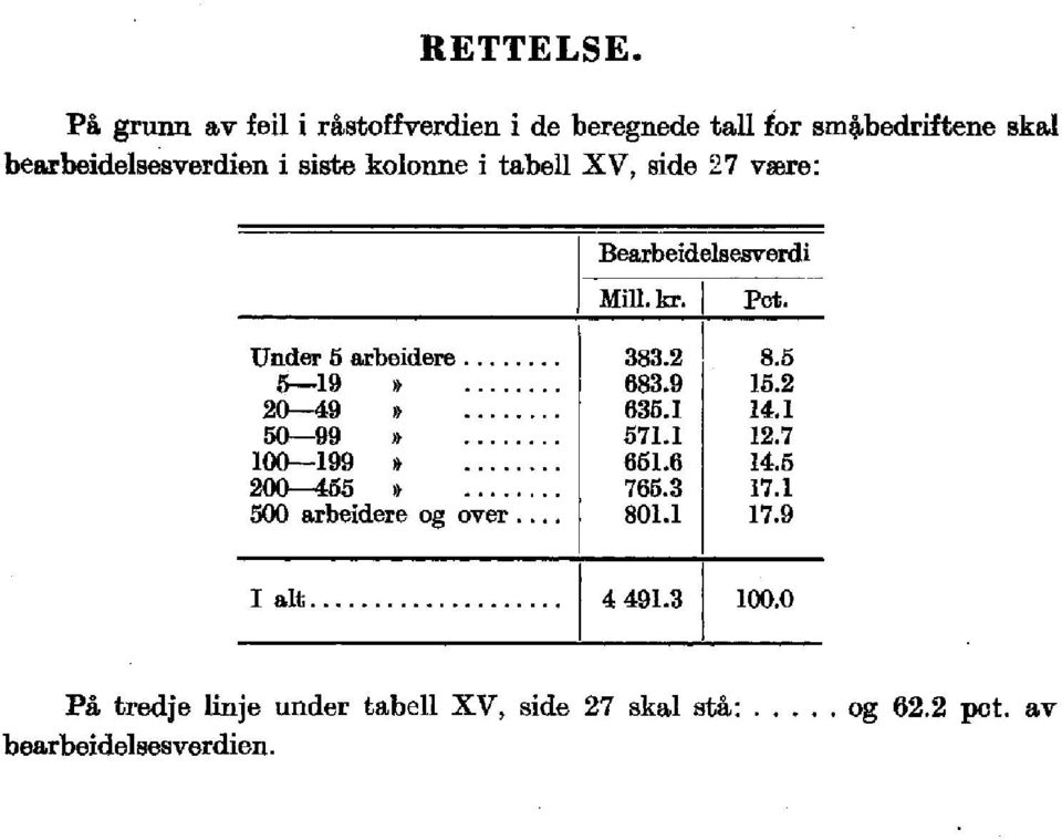 kolonne i tabell XV, side 27 were: Bearbeidelansverdi Mill. kr. Pet. Under 5 arbeidere 383.2 8.6 5-9 g. 683.