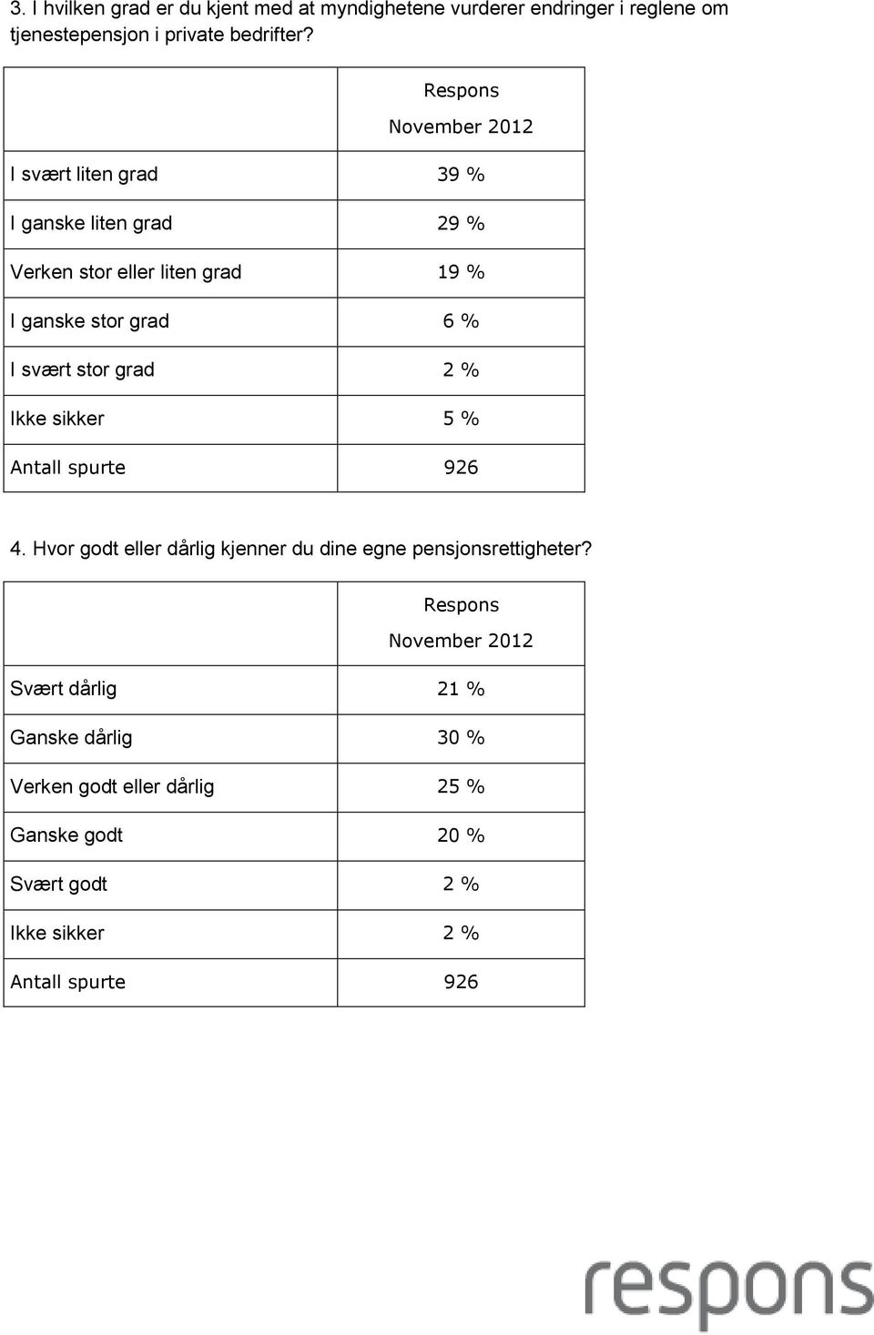 I svært liten grad 39 % I ganske liten grad 29 % Verken stor eller liten grad 19 % I ganske stor grad 6 % I