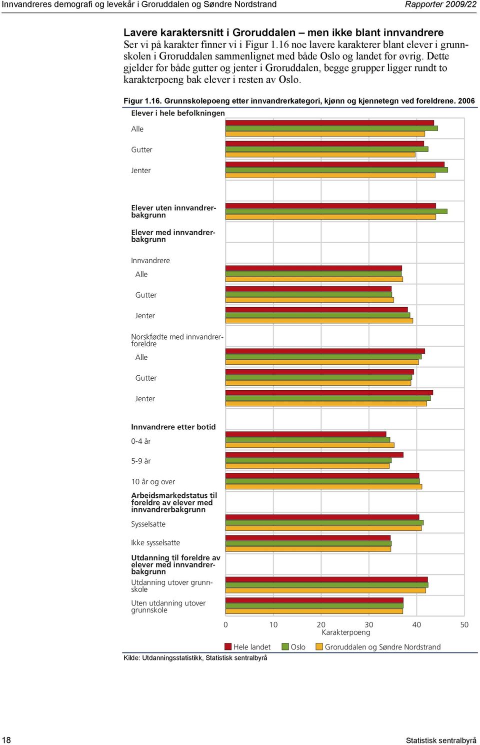 Dette gjelder for både gutter og jenter i Groruddalen, begge grupper ligger rundt to karakterpoeng bak elever i resten av Oslo. Figur 1.16.