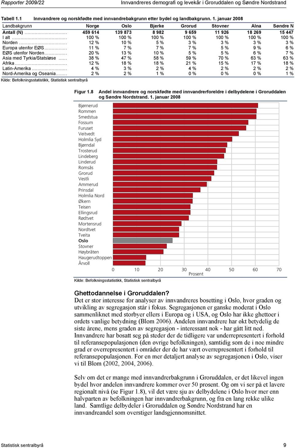 .. 11 % 7 % 7 % 7 % 5 % 9 % 6 % EØS utenfor Norden... 20 % 13 % 10 % 5 % 5 % 6 % 7 % Asia med Tyrkia/Statsløse... 38 % 47 % 58 % 59 % 70 % 63 % 63 % Afrika.