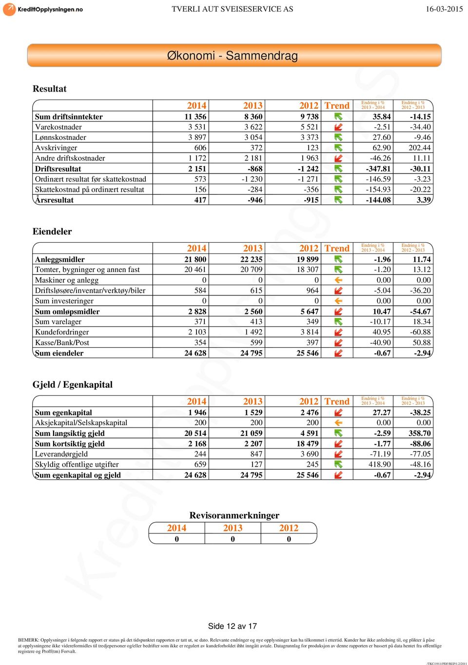 11 Ordinært resultat før skattekostnad 573-1 230-1 271-146.59-3.23 Skattekostnad på ordinært resultat 156-284 -356-154.93-20.22 Årsresultat 417-946 -915-144.08 3.