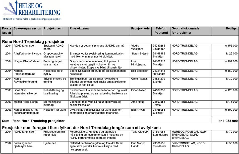 l Hvordan er det for søsknene til ADHD barna? Et møtested for sosialisering, kommunikasjon med likemenn, meningsfylt aktivitet.