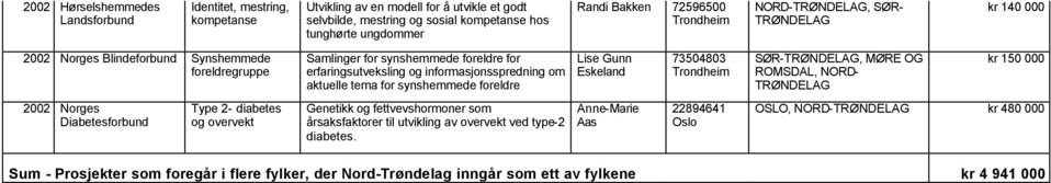 synshemmede foreldre Lise Gunn Eskeland 73504803 SØR-, MØRE OG kr 150 000 2002 Norges Diabetesforbund Type 2- diabetes og overvekt Genetikk og fettvevshormoner som årsaksfaktorer til