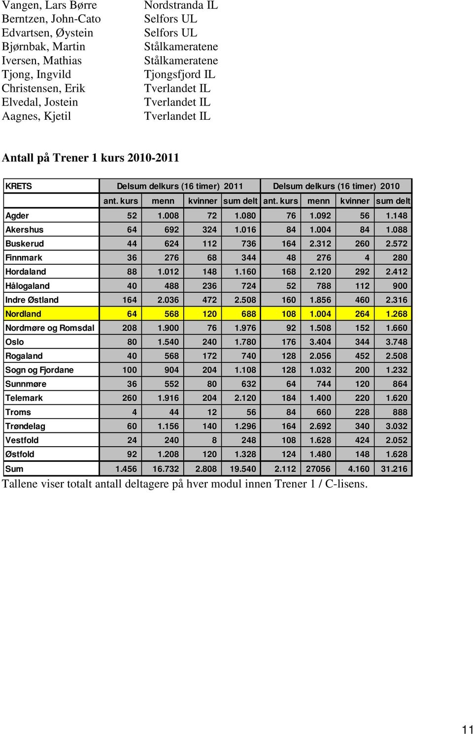 kurs menn kvinner sum delt ant. kurs menn kvinner sum delt Agder 52 1.008 72 1.080 76 1.092 56 1.148 Akershus 64 692 324 1.016 84 1.004 84 1.088 Buskerud 44 624 112 736 164 2.312 260 2.
