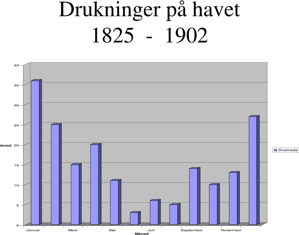 20 Druknede 15 10 5 0 Januar