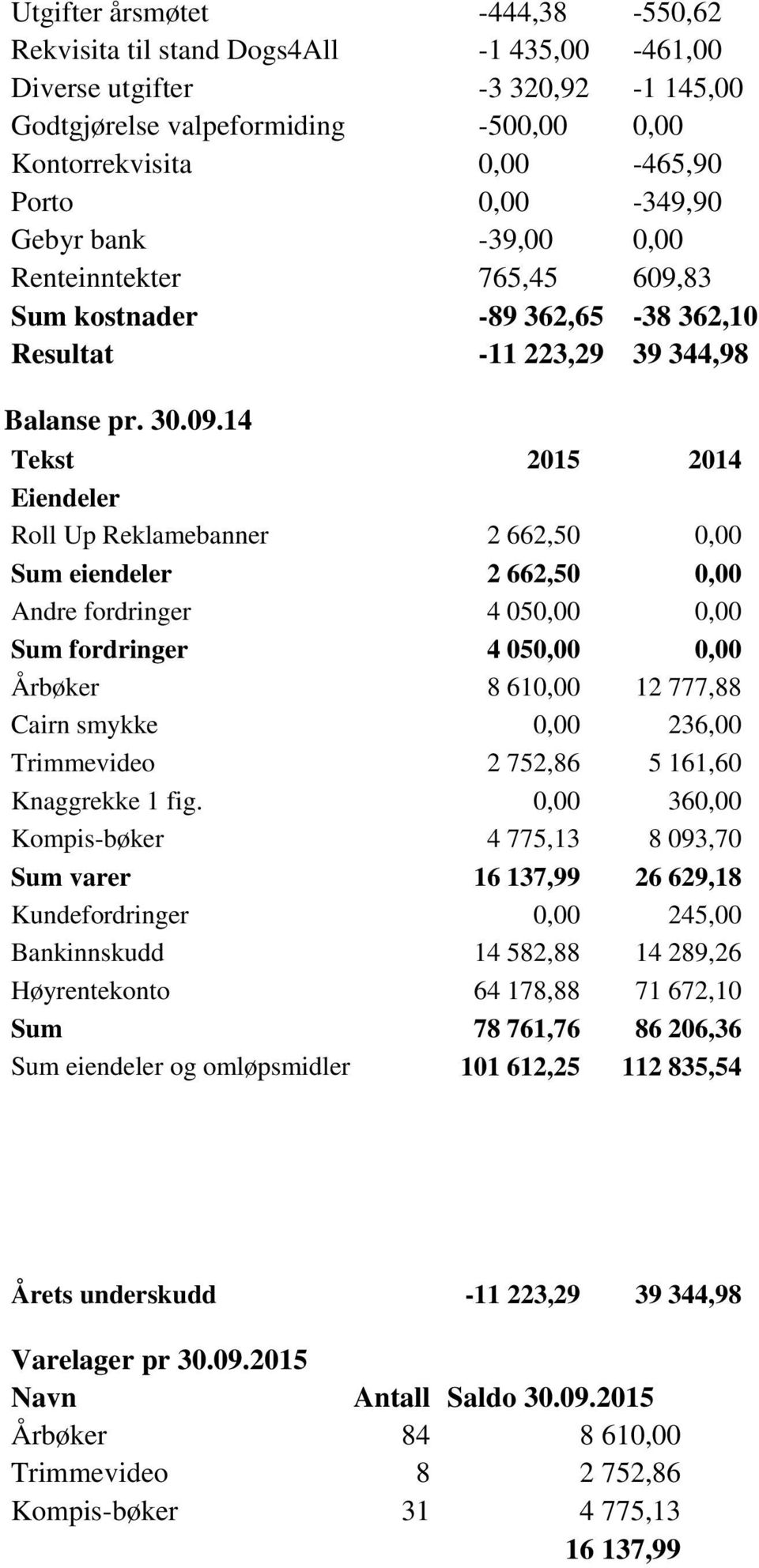 83 Sum kostnader -89 362,65-38 362,10 Resultat -11 223,29 39 344,98 Balanse pr. 30.09.