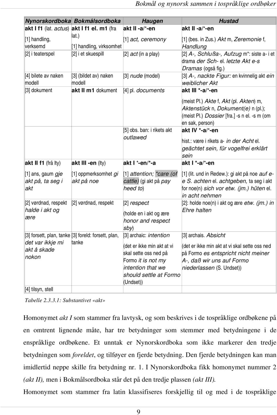 ) [4] bilete av naken modell [3] (bildet av) naken modell [3] nude (model) [3] A, nackte Figur: en kvinnelig akt ein weiblicher Akt [3] dokument akt II m1 dokument [4] pl.