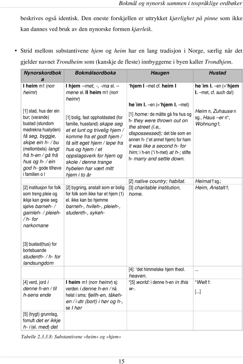 Nynorskordbok a I heim m1 (norr heimr) [1] stad, hus der ein bur; (varande) bustad (stundom medrekna huslyden) få seg, byggje, skipe ein h / bu (mellombels) langt frå h en / gå frå hus og h / ein god