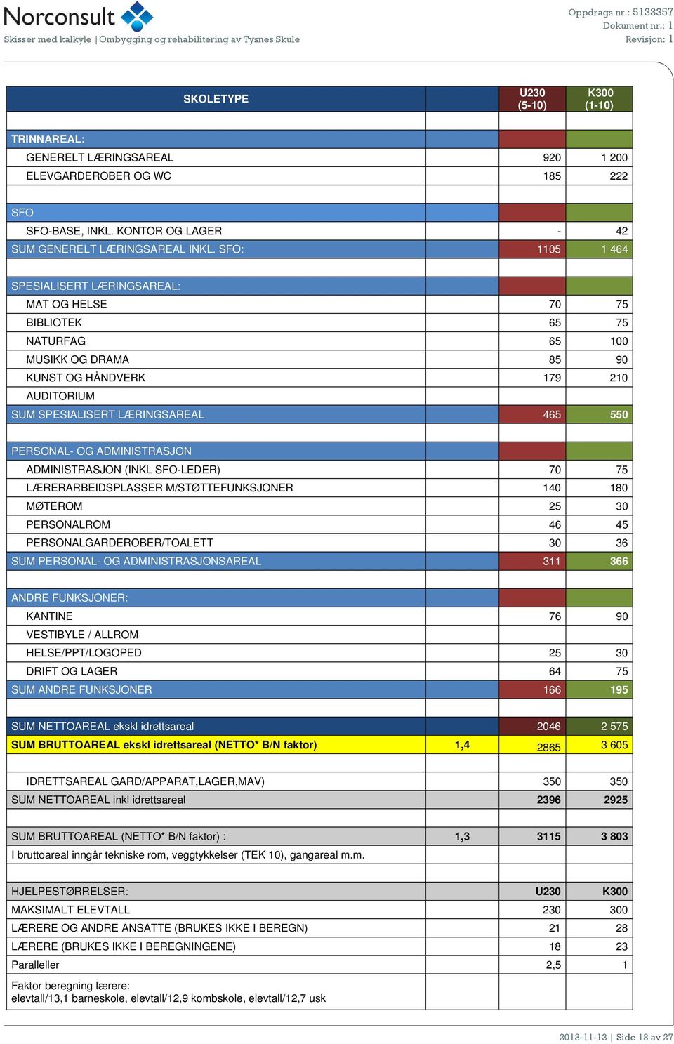 SFO: 1105 1 464 SPESIALISERT LÆRINGSAREAL: MAT OG HELSE 70 75 BIBLIOTEK 65 75 NATURFAG 65 100 MUSIKK OG DRAMA 85 90 KUNST OG HÅNDVERK 179 210 AUDITORIUM SUM SPESIALISERT LÆRINGSAREAL 465 550