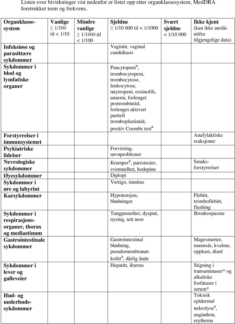 respirasjonsorganer, thorax og mediastinum Gastrointestinale sykdommer lever og galleveier Hud- og underhudssykdommer Vanlige 1/100 til < 1/10 Mindre vanlige 1/1000 til < 1/100 Sjeldne 1/10 000 til <