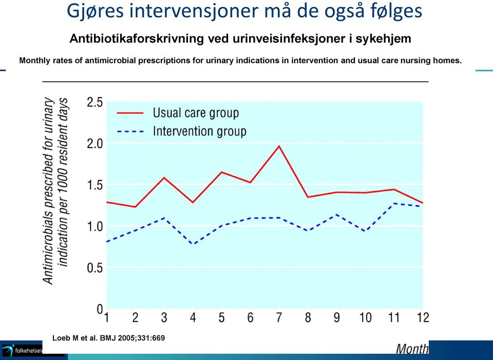 Monthly rates of antimicrobial prescriptions for urinary