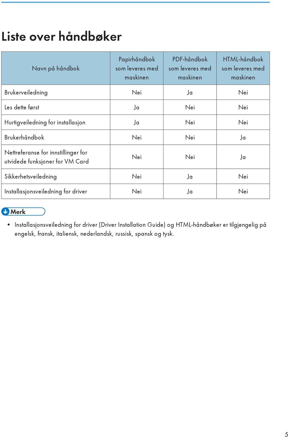 innstillinger for utvidede funksjoner for VM Card Nei Nei Ja Sikkerhetsveiledning Nei Ja Nei Installasjonsveiledning for driver Nei Ja Nei