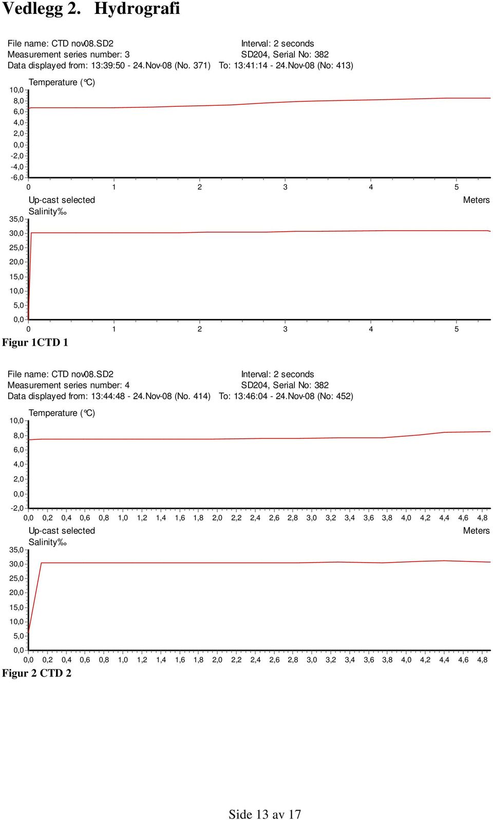 Nov- (No: ) erature ( C),,,,, -, -, -,,,,,,,, Figur CTD File name: CTD nov.