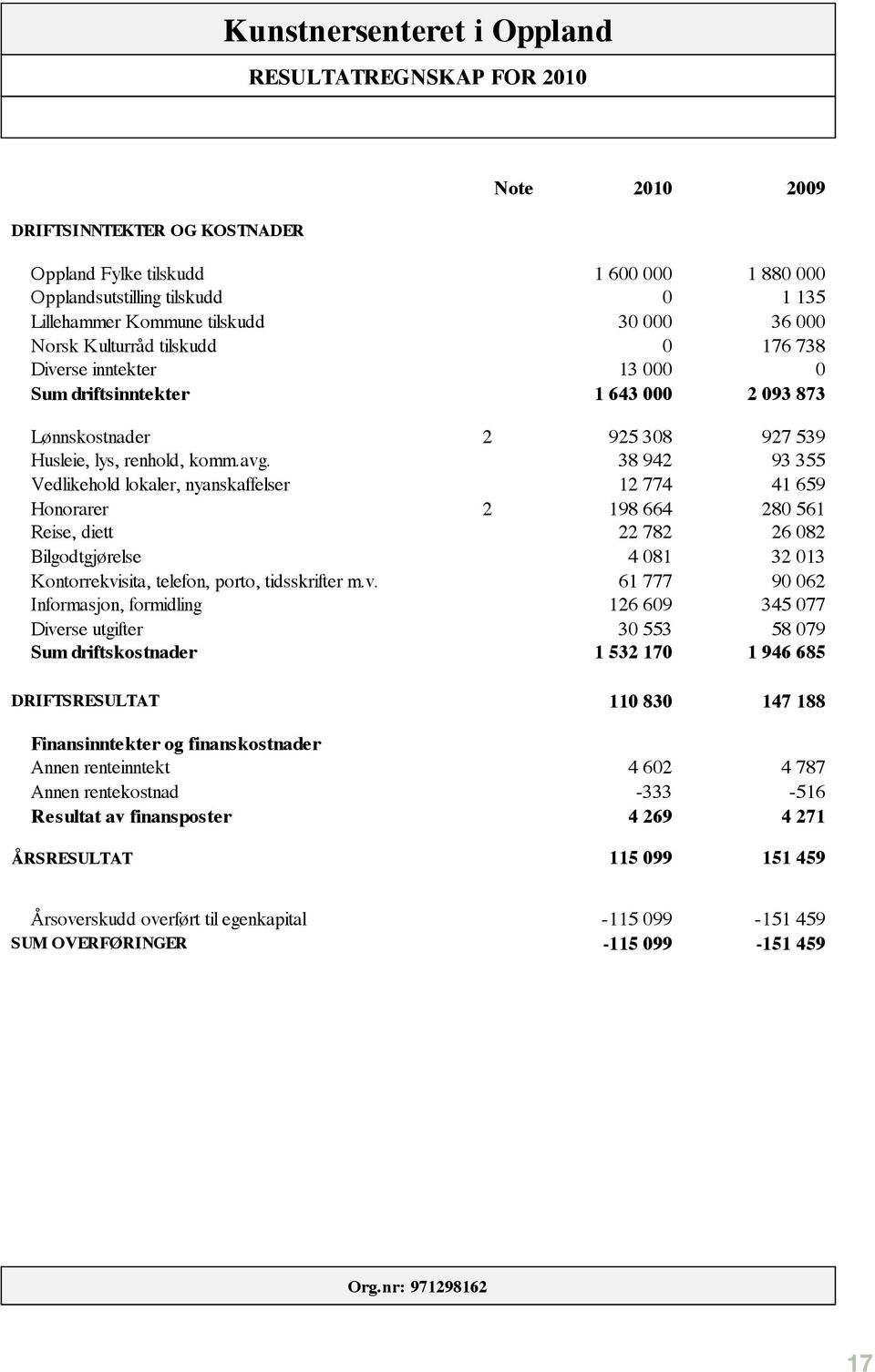 38 942 93 355 Vedlikehold lokaler, nyanskaffelser 12 774 41 659 Honorarer 2 198 664 280 561 Reise, diett 22 782 26 082 Bilgodtgjørelse 4 081 32 013 Kontorrekvi