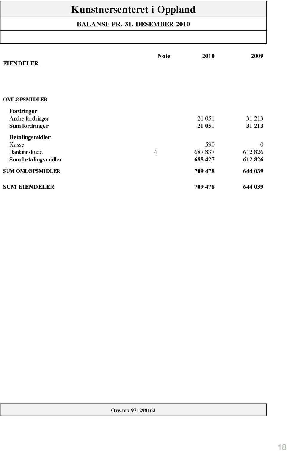 051 31 213 Sum fordringer 21 051 31 213 Betalingsmidler Kasse 590 0 Bankinnskudd 4