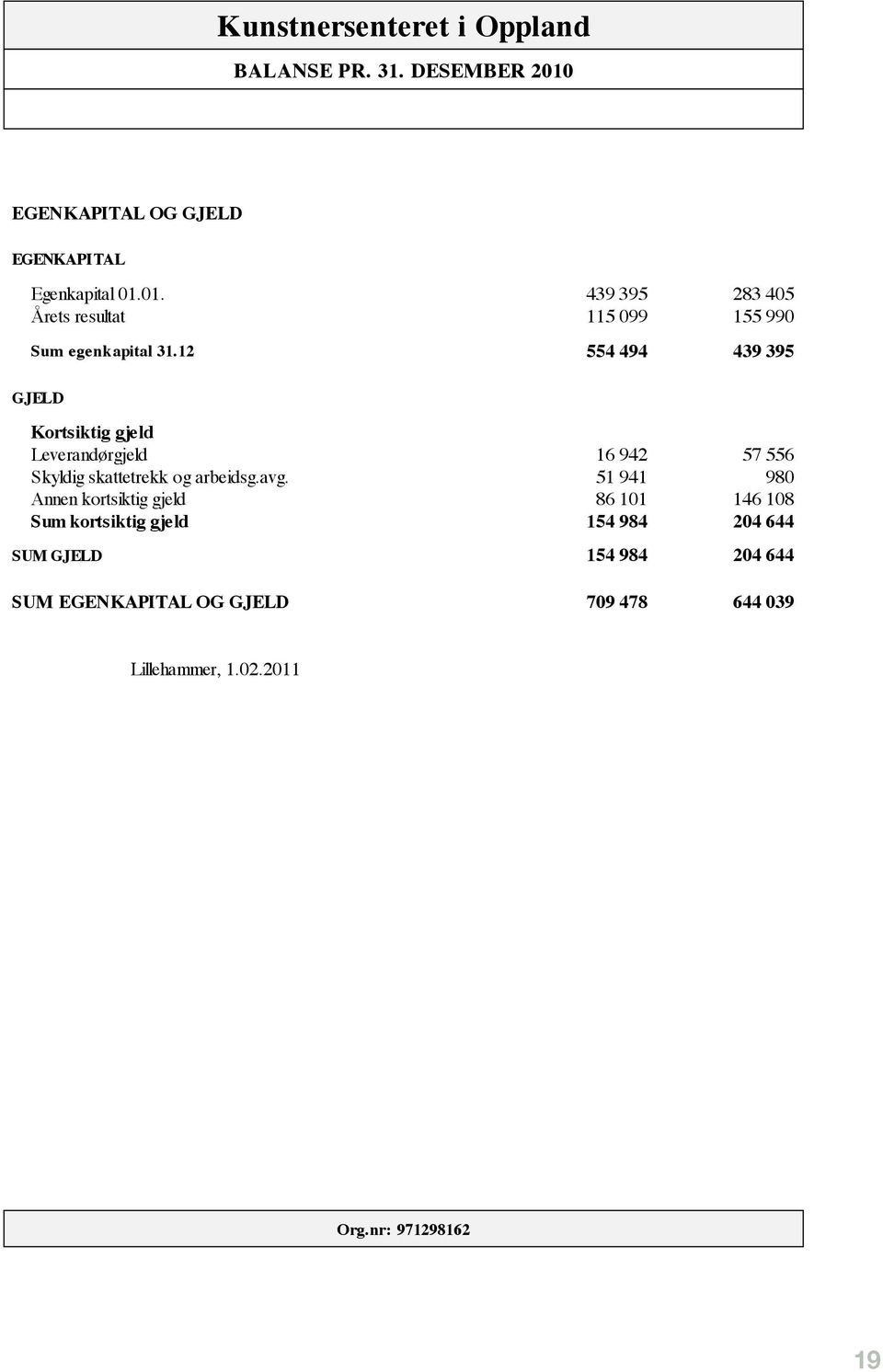 12 554 494 439 395 GJELD Kortsiktig gjeld Leverandørgjeld 16 942 57 556 Skyldig skattetrekk og arbeidsg.avg.