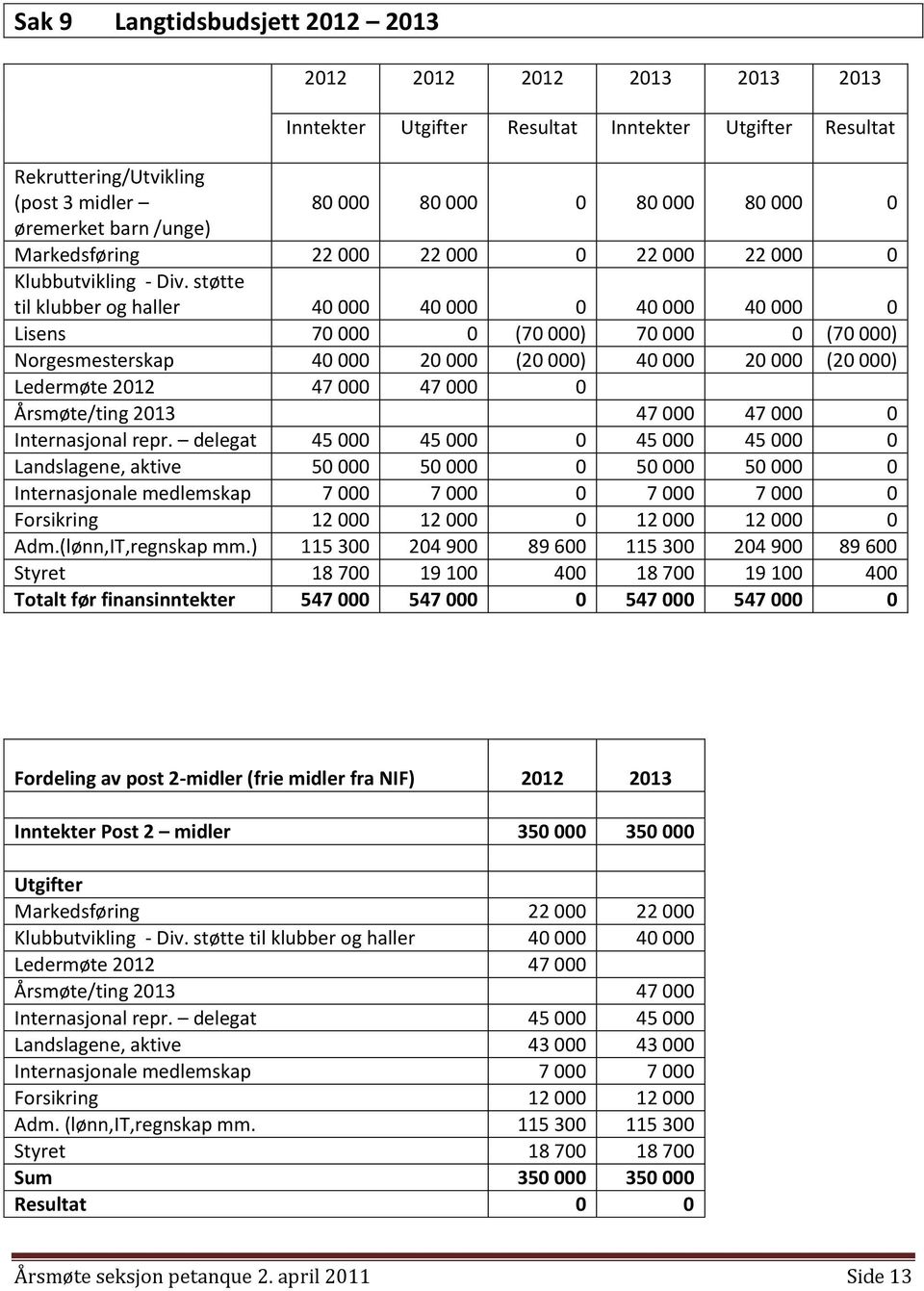 støtte til klubber og haller 40 000 40 000 0 40 000 40 000 0 Lisens 70 000 0 (70 000) 70 000 0 (70 000) Norgesmesterskap 40 000 20 000 (20 000) 40 000 20 000 (20 000) Ledermøte 2012 47 000 47 000 0