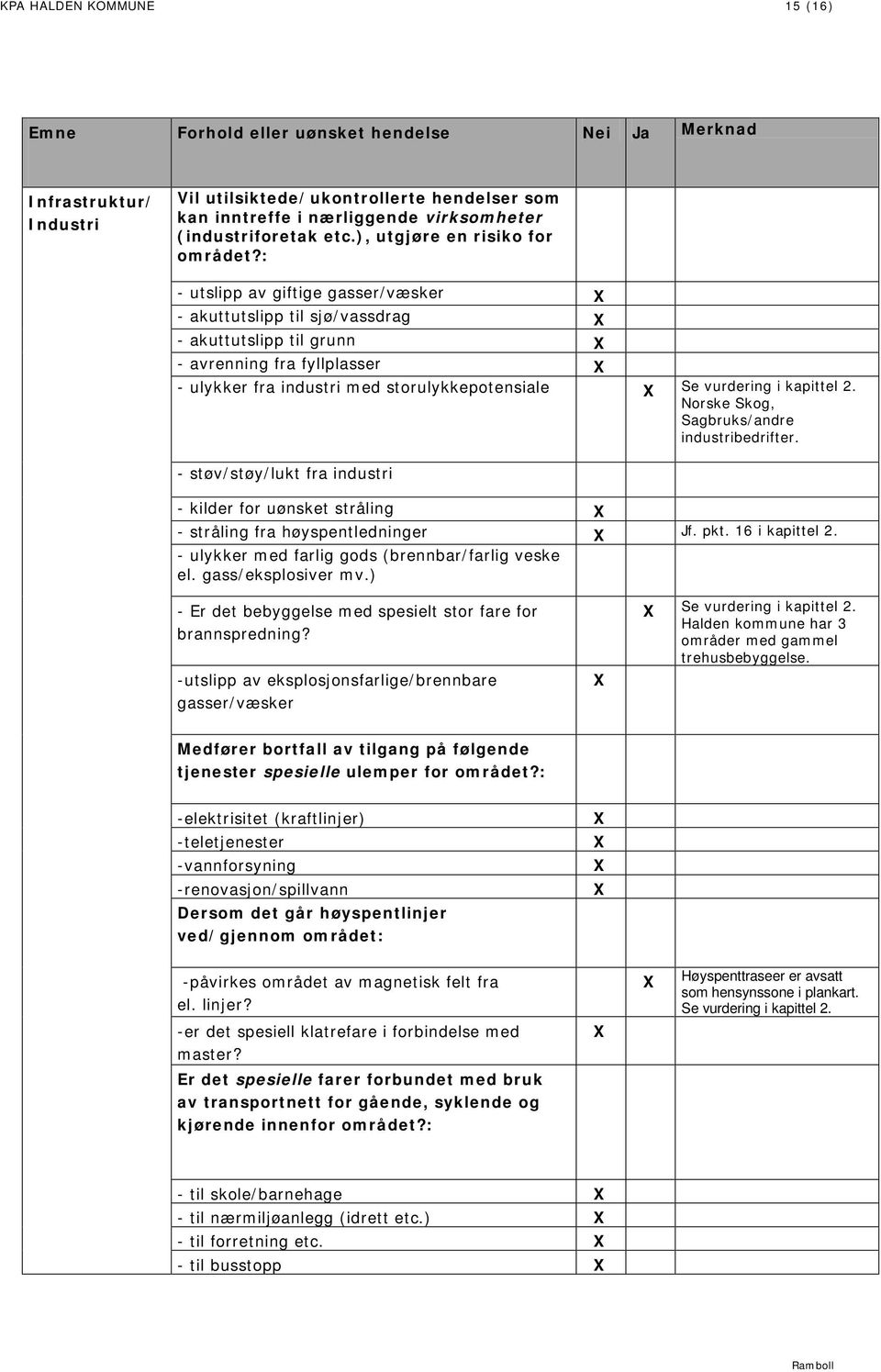 : - utslipp av giftige gasser/væsker - akuttutslipp til sjø/vassdrag - akuttutslipp til grunn - avrenning fra fyllplasser - ulykker fra industri med storulykkepotensiale Se vurdering i kapittel 2.