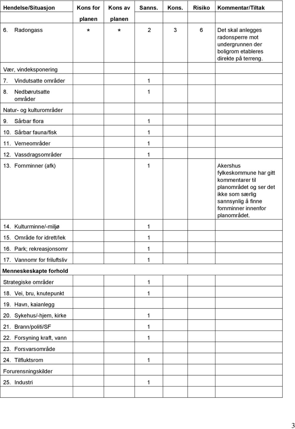 Fornminner (afk) Akershus fylkeskommune har gitt kommentarer til planområdet og ser det ikke som særlig sannsynlig å finne fornminner innenfor planområdet. 4. Kulturminne/-miljø 5.