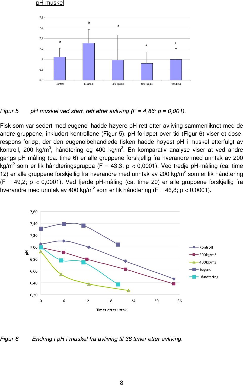 ph-forløpet over tid (Figur 6) viser et doserespons forløp, der den eugenolbehandlede fisken hadde høyest ph i muskel etterfulgt av kontroll, 200 kg/m 3, håndtering og 400 kg/m 3.