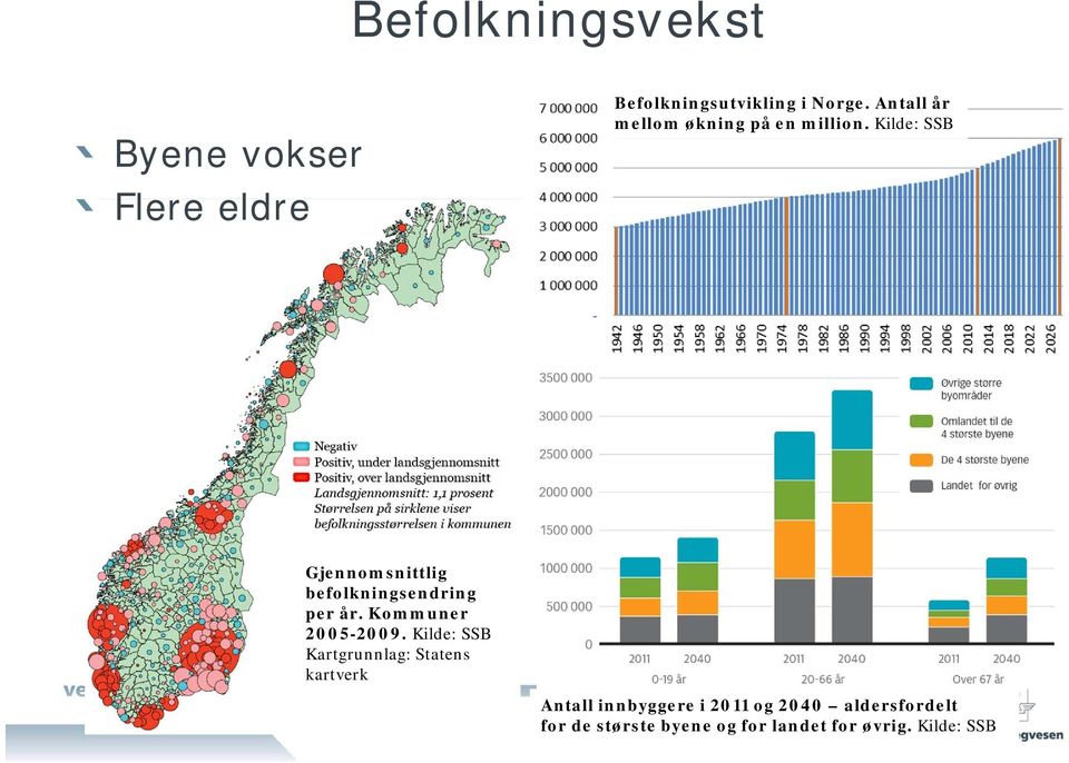 Kilde: SSB Gjennomsnittlig befolkningsendring per år. Kommuner 2005-2009.