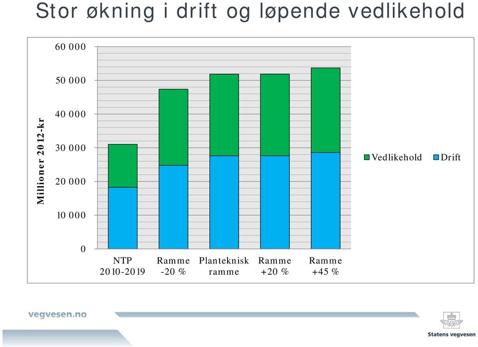 000 Vedlikehold Drift 10 000 0 NTP 2010-2019