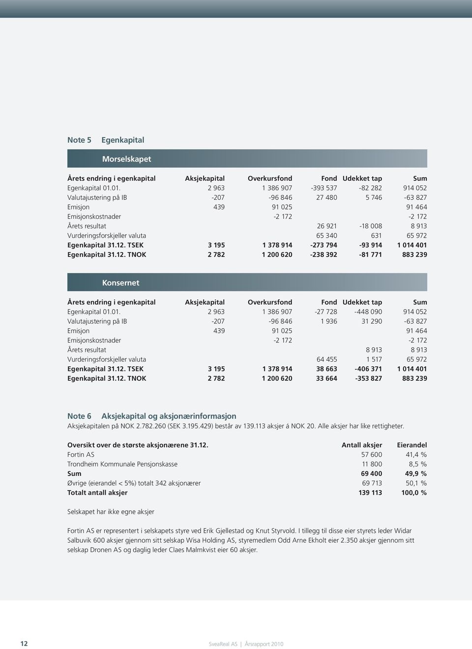 Vurderingsforskjeller valuta 65 340 631 65 972 Egenkapital 31.12.