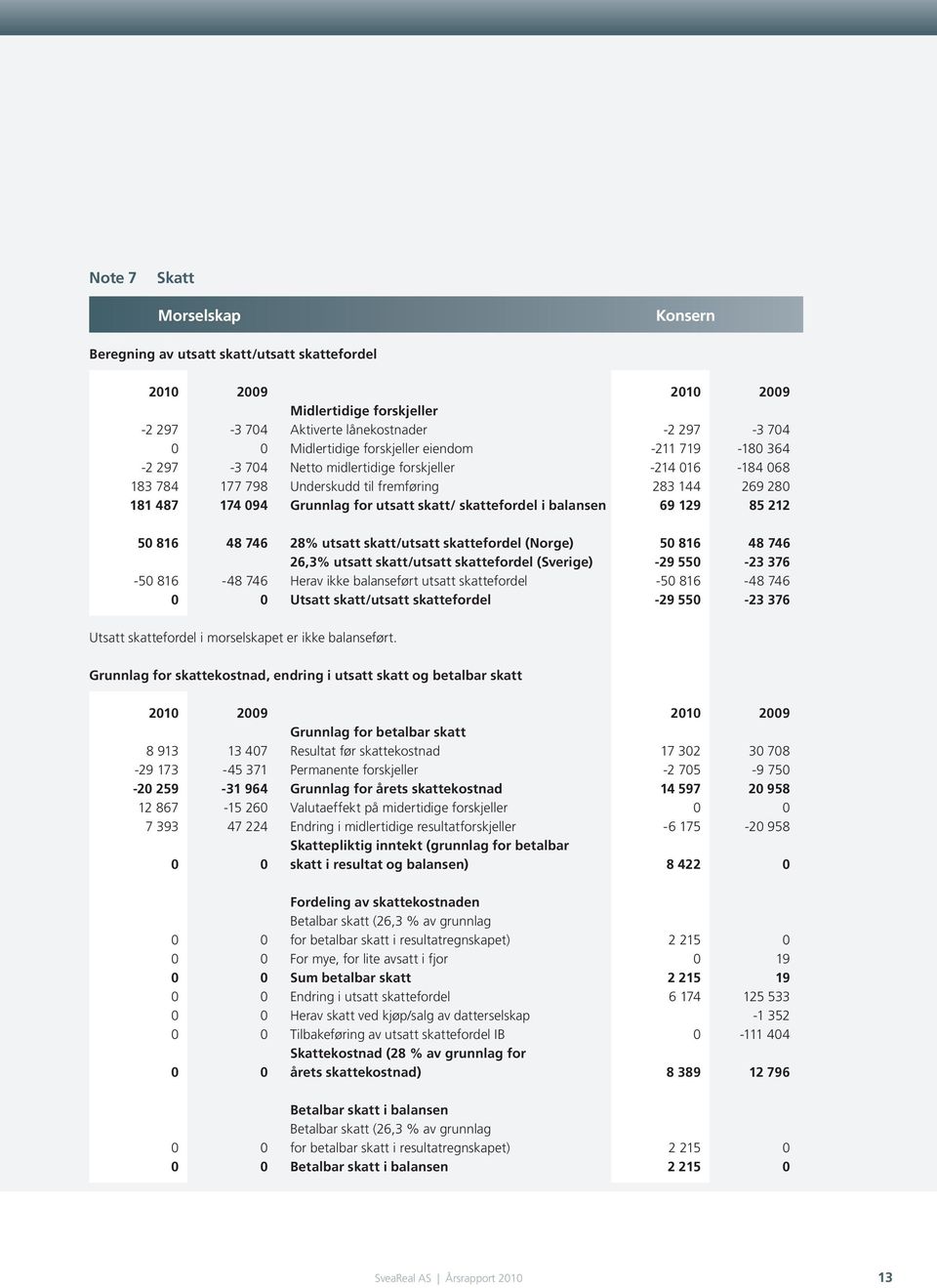 skattefordel i balansen 69 129 85 212 50 816 48 746 28% utsatt skatt/utsatt skattefordel (Norge) 50 816 48 746 26,3% utsatt skatt/utsatt skattefordel (Sverige) -29 550-23 376-50 816-48 746 Herav ikke