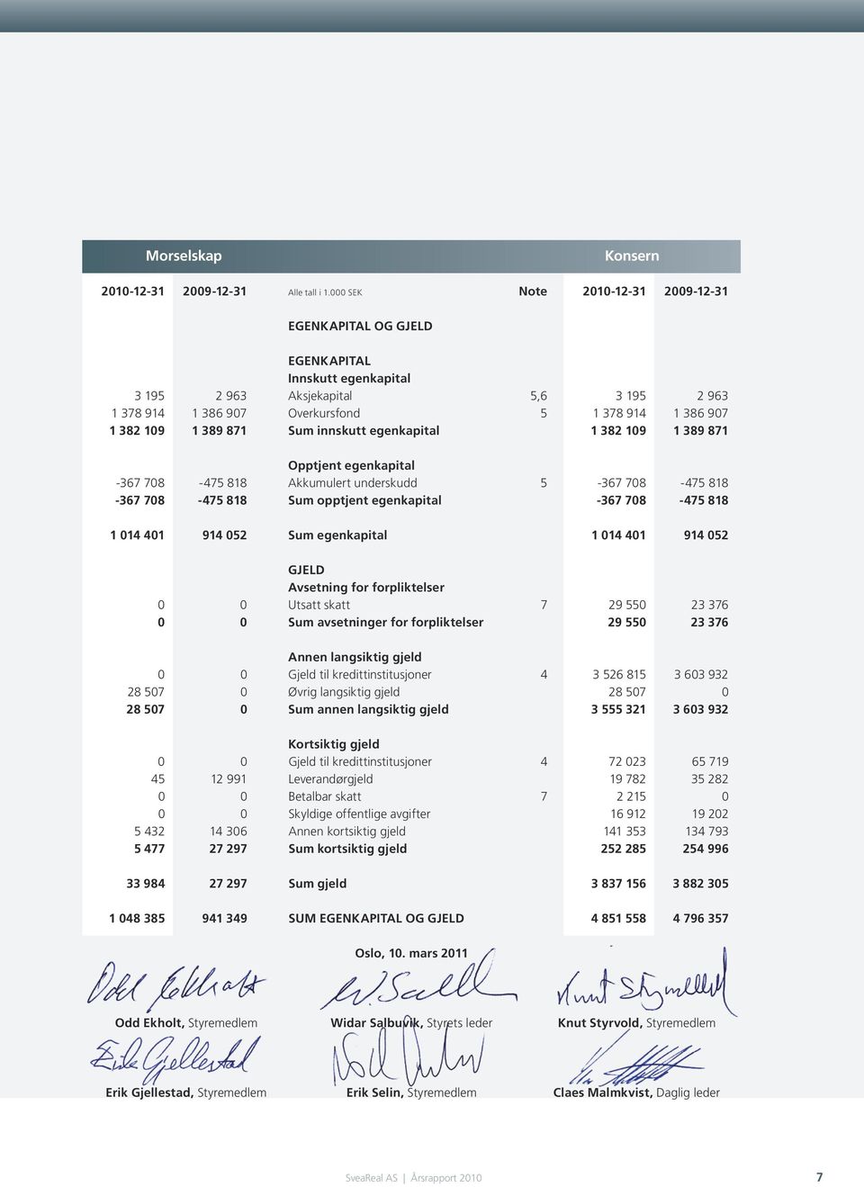 389 871 Sum innskutt egenkapital 1 382 109 1 389 871 Opptjent egenkapital -367 708-475 818 Akkumulert underskudd 5-367 708-475 818-367 708-475 818 Sum opptjent egenkapital -367 708-475 818 1 014 401