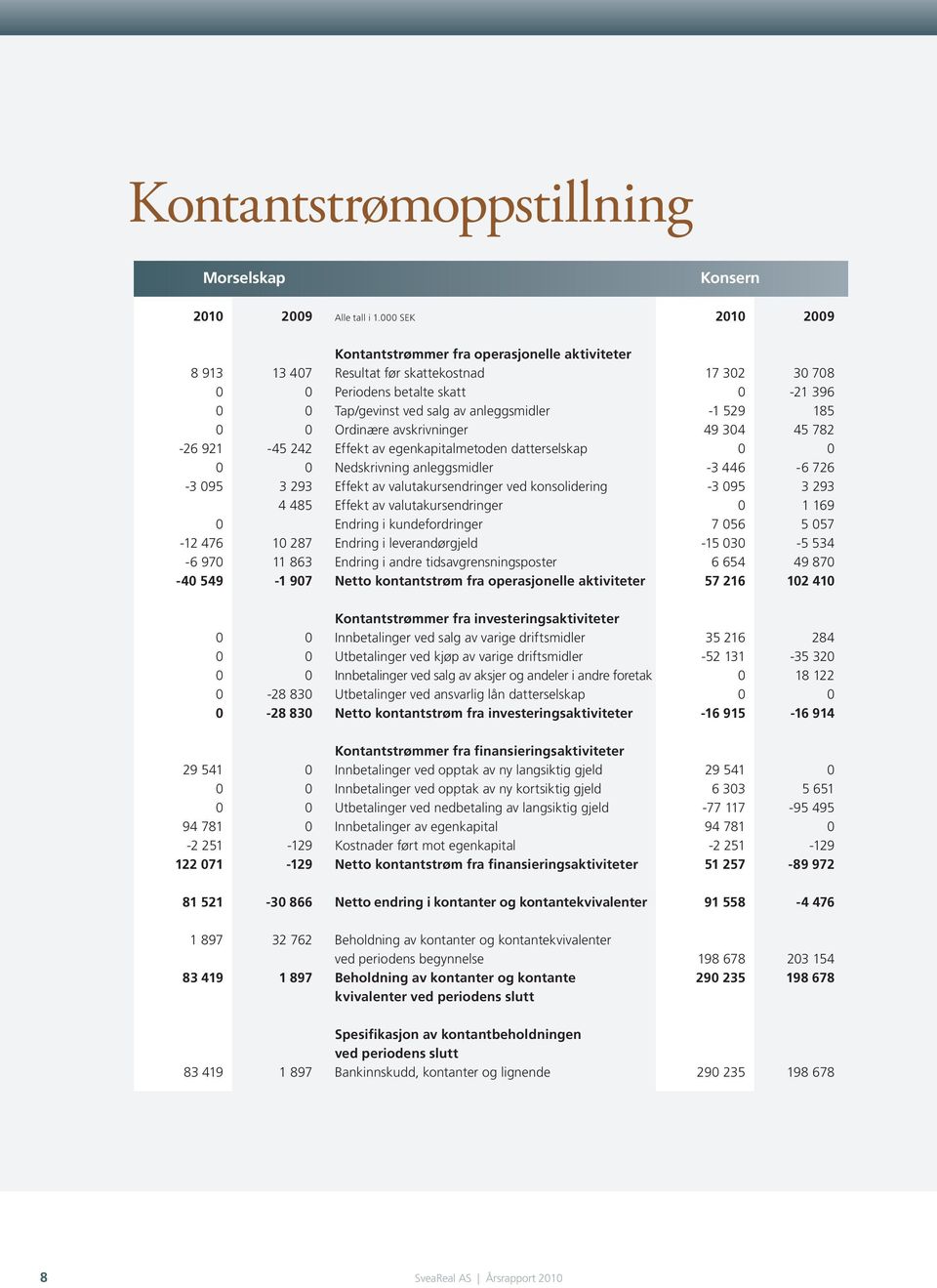 529 185 0 0 Ordinære avskrivninger 49 304 45 782-26 921-45 242 Effekt av egenkapitalmetoden datterselskap 0 0 0 0 Nedskrivning anleggsmidler -3 446-6 726-3 095 3 293 Effekt av valutakursendringer ved