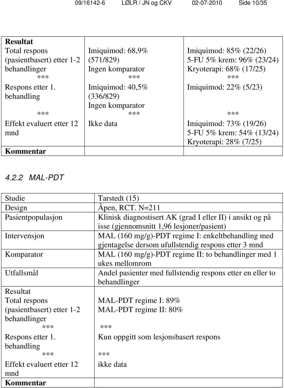 Kryoterapi: 68% (17/25) Imiquimod: 22% (5/23) Imiquimod: 73% (19/26) 5-FU 5% krem: 54% (13/24) Kryoterapi: 28% (7/25) 4.2.2 MAL-PDT Studie Tarstedt (15) Design Åpen, RCT.