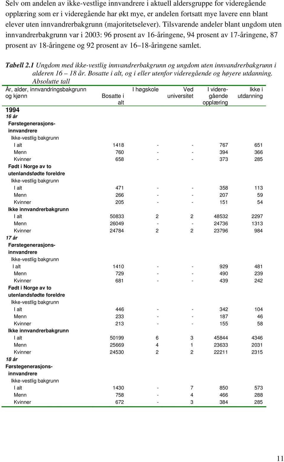 Tilsvarende andeler blant ungdom uten innvandrerbakgrunn var i 2003: 96 prosent av 16-åringene, 94 prosent av 17-åringene, 87 prosent av 18-åringene og 92 prosent av 16 18-åringene samlet. Tabell 2.