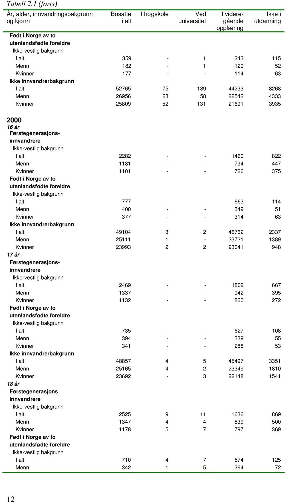 I alt 359-1 243 115 Menn 182-1 129 52 Kvinner 177 - - 114 63 Ikke innvandrerbakgrunn I alt 52765 75 189 44233 8268 Menn 26956 23 58 22542 4333 Kvinner 25809 52 131 21691 3935 2000 16 år