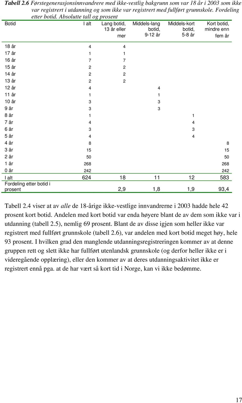 2 13 år 2 2 12 år 4 4 11 år 1 1 10 år 3 3 9 år 3 3 8 år 1 1 7 år 4 4 6 år 3 3 5 år 4 4 4 år 8 8 3 år 15 15 2 år 50 50 1 år 268 268 0 år 242 242 I alt 624 18 11 12 583 Fordeling etter botid i prosent