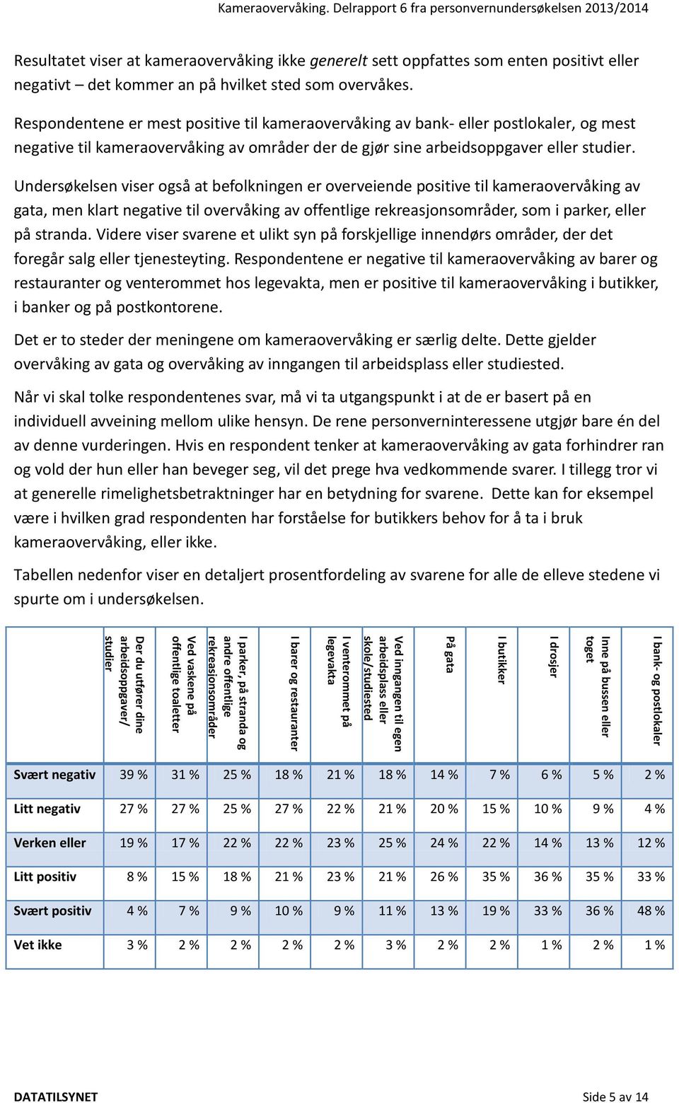 Undersøkelsen viser også at befolkningen er overveiende positive til kameraovervåking av gata, men klart negative til overvåking av offentlige rekreasjonsområder, som i parker, eller på stranda.