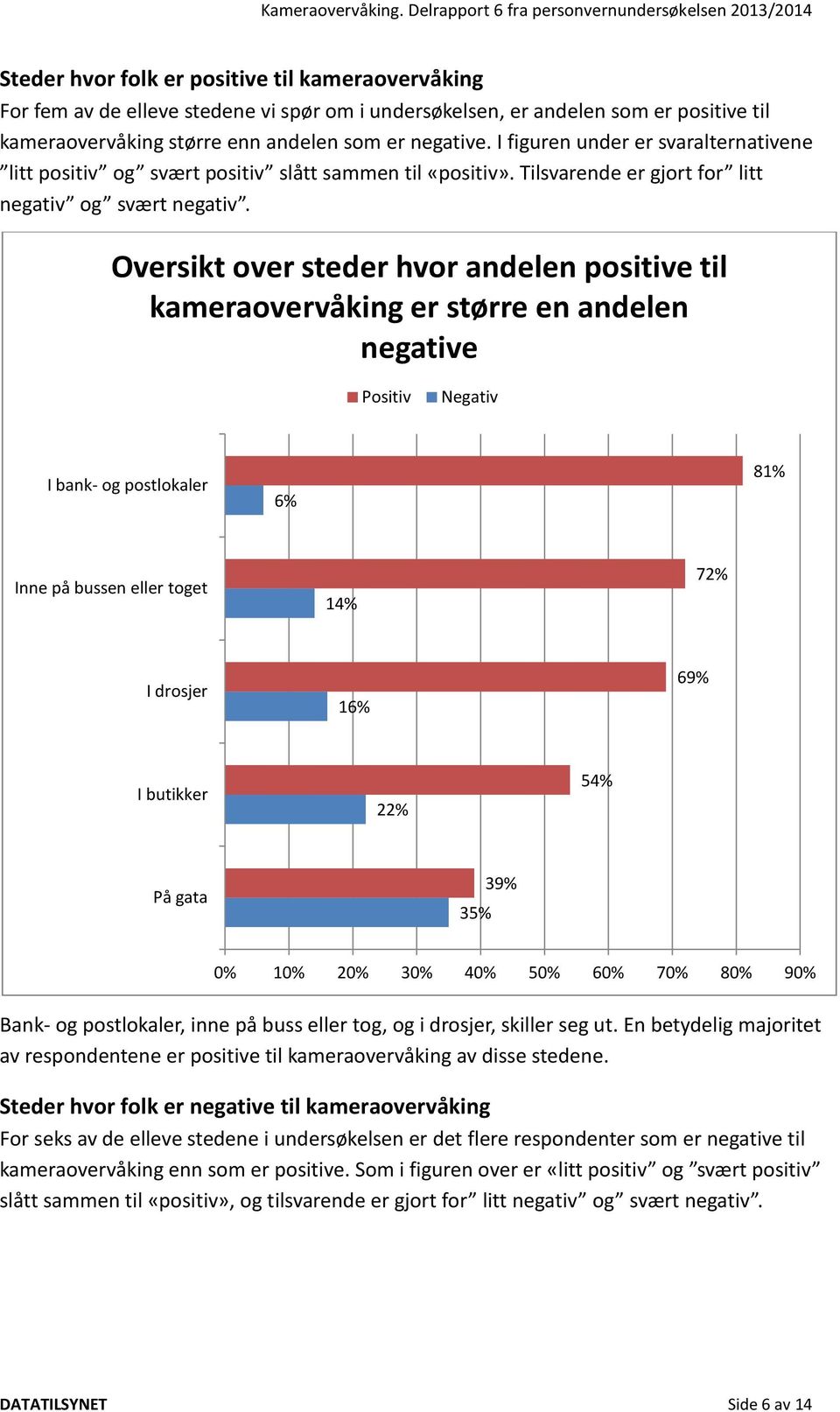 Oversikt over steder hvor andelen positive til kameraovervåking er større en andelen negative Positiv Negativ I bank- og postlokaler 6% 81% Inne på bussen eller toget 14% 72% I drosjer 16% 69% I