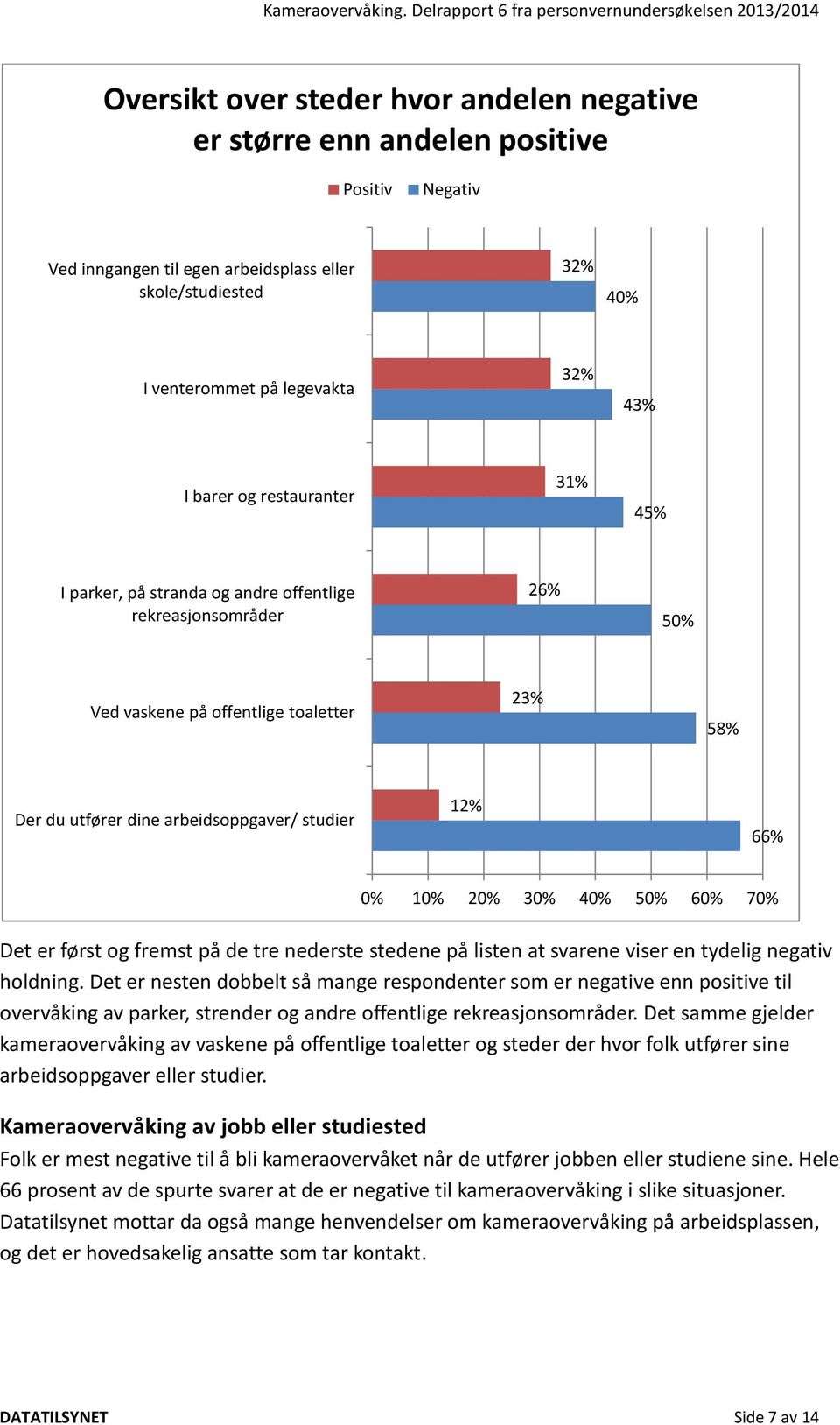 30% 40% 50% 60% 70% Det er først og fremst på de tre nederste stedene på listen at svarene viser en tydelig negativ holdning.