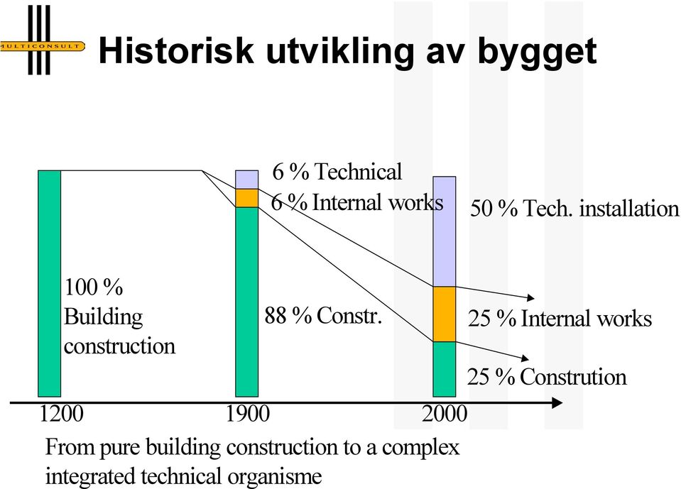 1200 1900 2000 From pure building construction to a complex