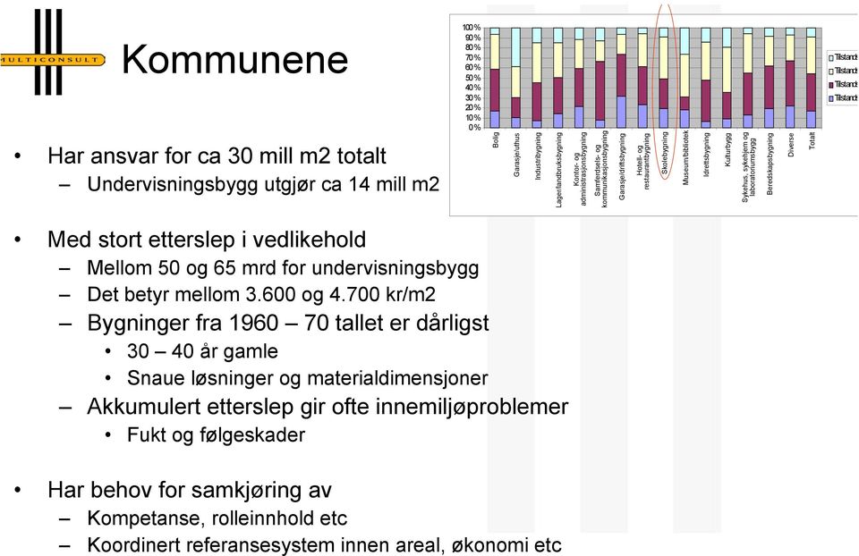 mill m2 totalt Undervisningsbygg utgjør ca 14 mill m2 Med stort etterslep i vedlikehold Mellom 50 og 65 mrd for undervisningsbygg Det betyr mellom 3.600 og 4.