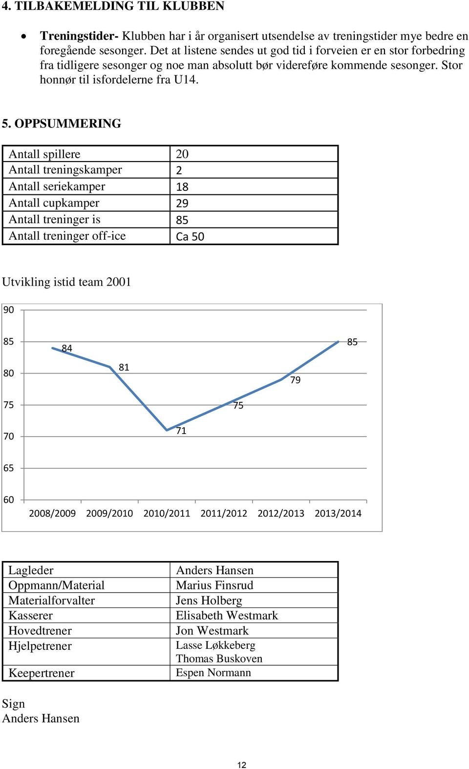 OPPSUMMERING Antall spillere 20 Antall treningskamper 2 Antall seriekamper 18 Antall cupkamper 29 Antall treninger is 85 Antall treninger off-ice Ca 50 Utvikling istid team 2001 90 85 80 84 81 79 85