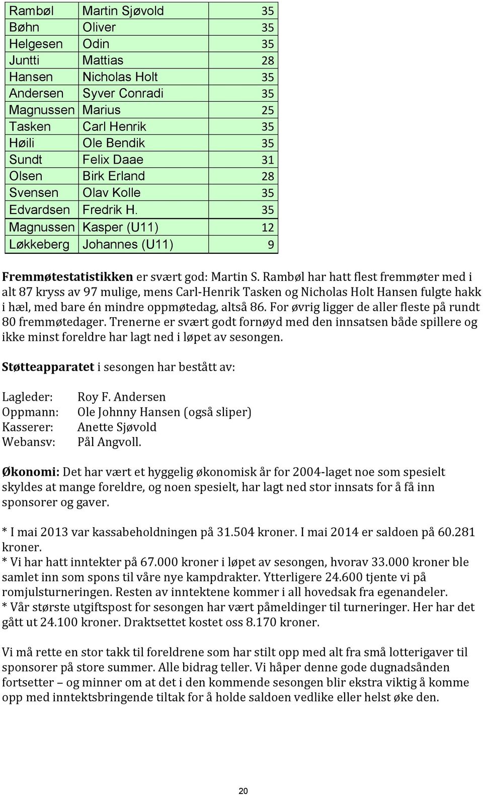 Rambøl har hatt flest fremmøter med i alt 87 kryss av 97 mulige, mens Carl-Henrik Tasken og Nicholas Holt Hansen fulgte hakk i hæl, med bare én mindre oppmøtedag, altså 86.