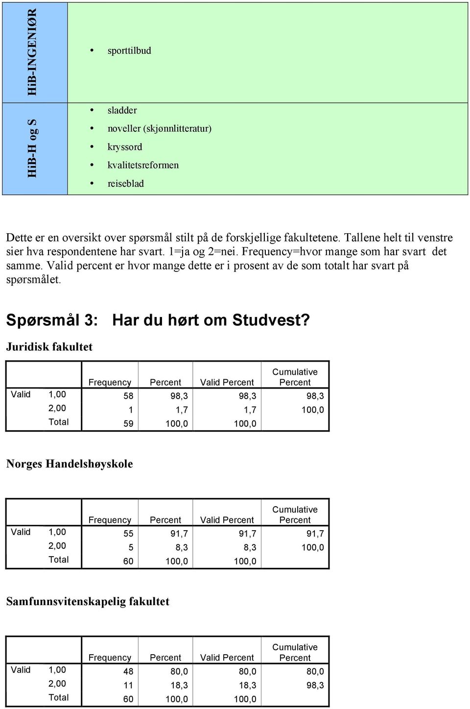 percent er hvor mange dette er i prosent av de som totalt har svart på spørsmålet. Spørsmål 3: Har du hørt om Studvest?