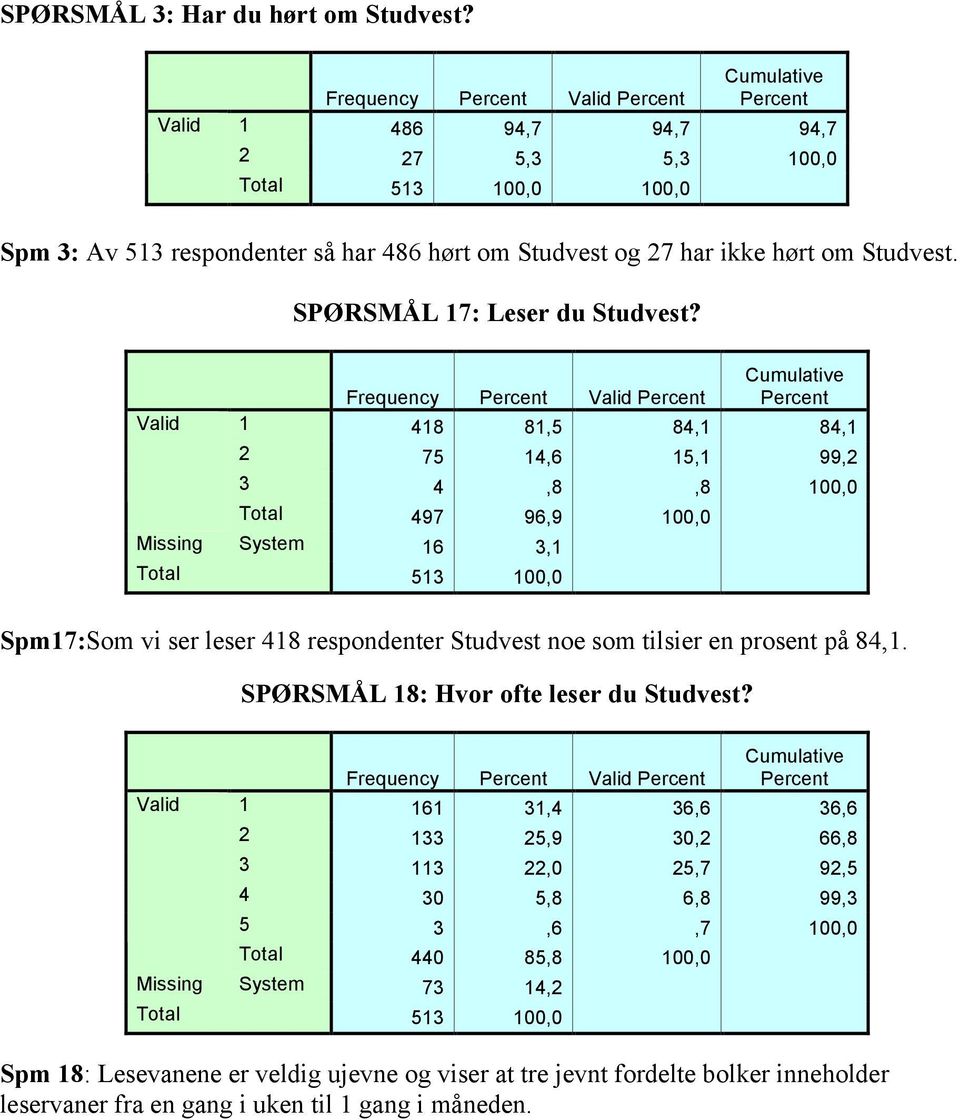 1 418 81,5 84,1 84,1 2 75 14,6 15,1 99,2 3 4,8,8 100,0 Total 497 96,9 100,0 Missing System 16 3,1 Total 513 100,0 Spm17:Som vi ser leser 418 respondenter Studvest noe som tilsier en