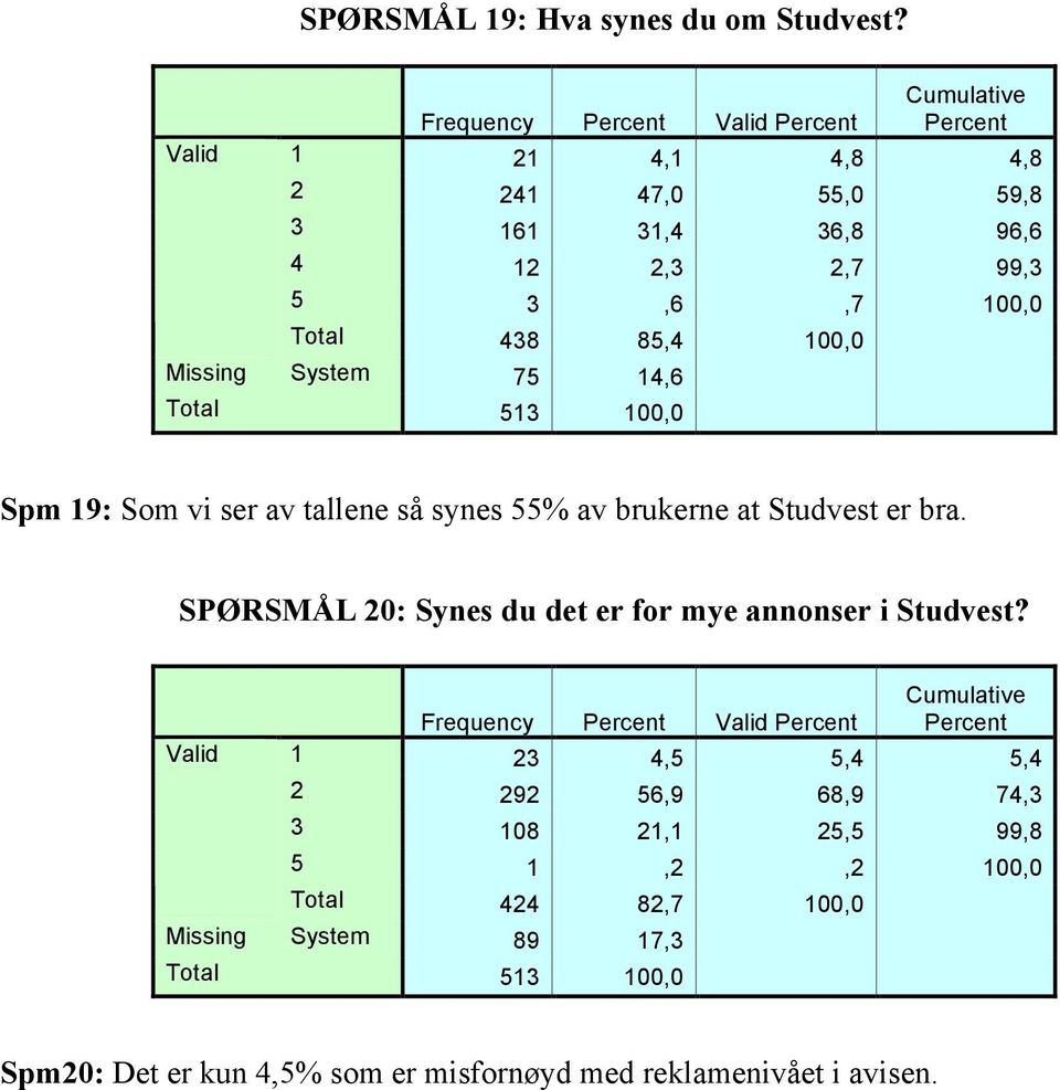 14,6 Total 513 100,0 Spm 19: Som vi ser av tallene så synes 55% av brukerne at Studvest er bra.