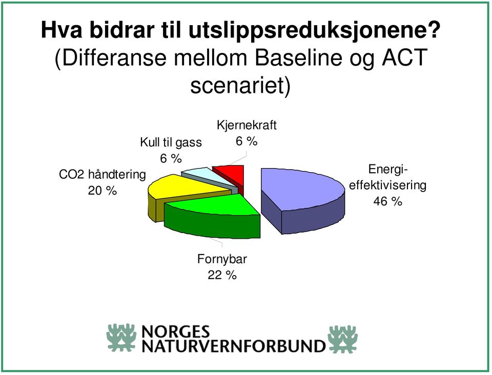 scenariet) Kull til gass 6 % CO2 håndtering