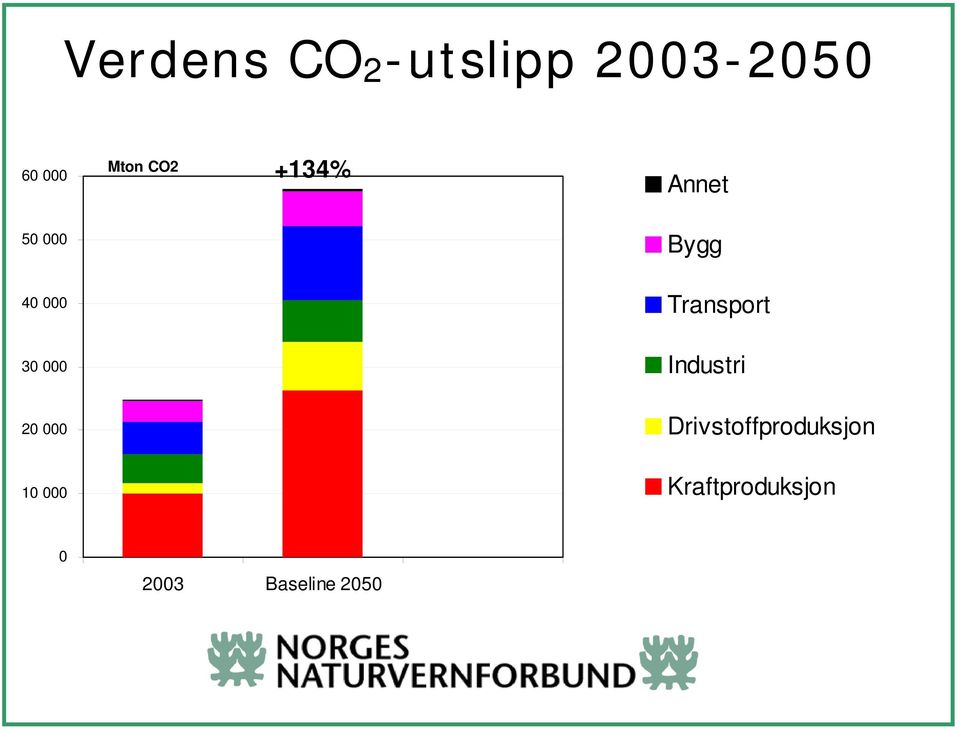 Transport 30 000 Industri 20 000