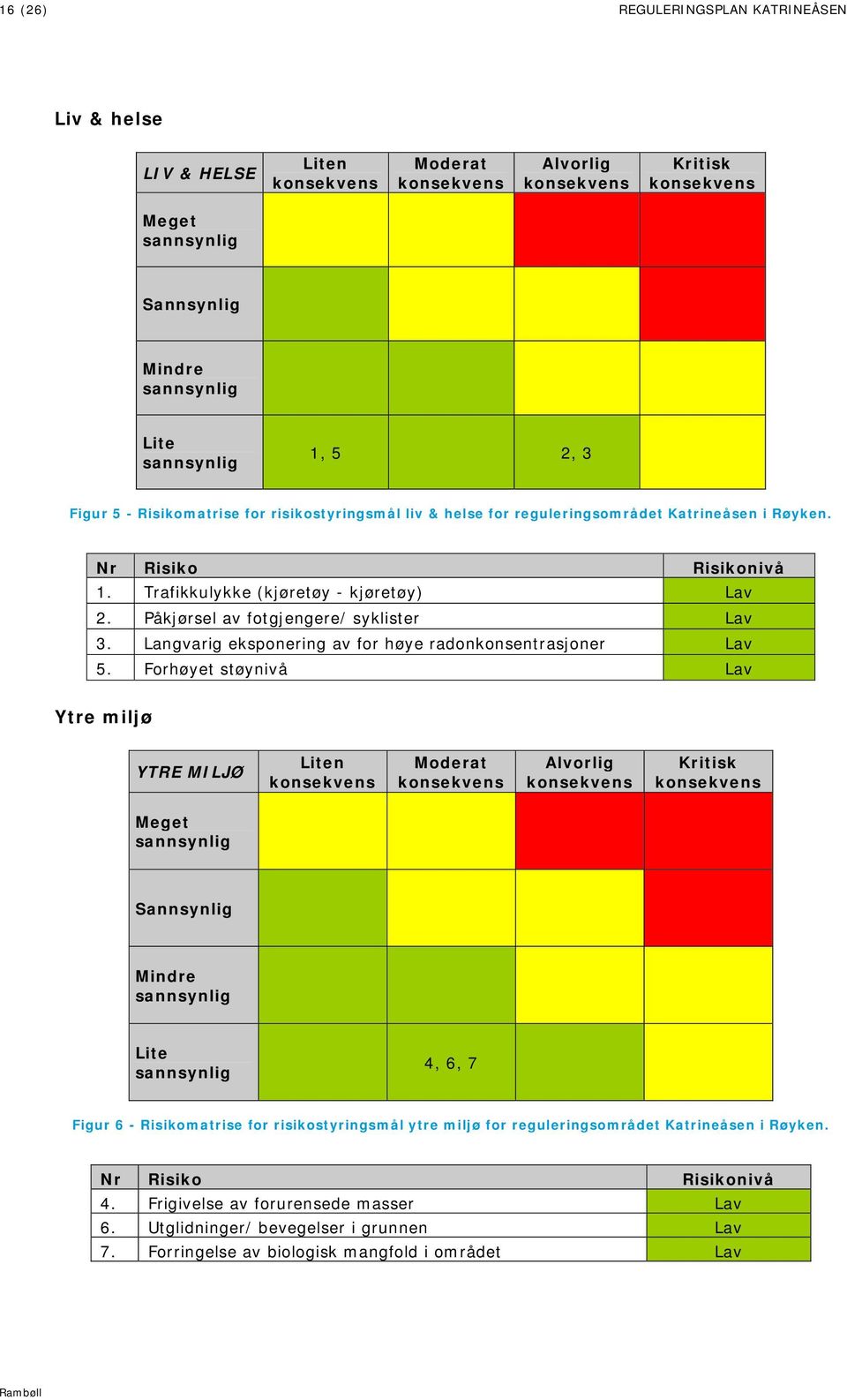 Langvarig eksponering av for høye radonkonsentrasjoner Lav 5.